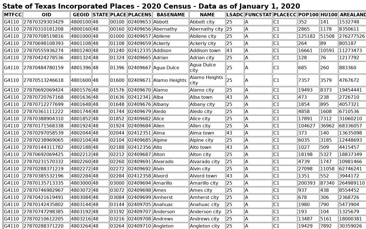 2020 Census incorporated-place table showing Sweetwater population